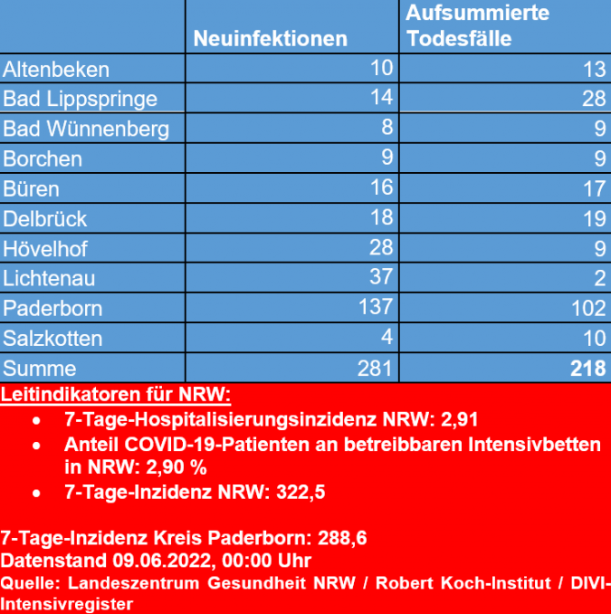 Übersicht der Corona Neuinfektionen vom 09.06.2022